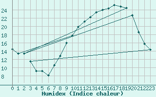Courbe de l'humidex pour Valence (26)
