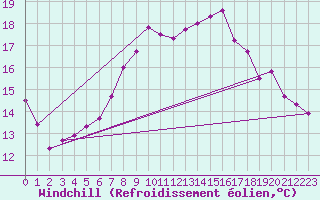 Courbe du refroidissement olien pour Zimnicea