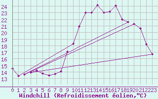 Courbe du refroidissement olien pour Quintenic (22)