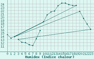 Courbe de l'humidex pour Izegem (Be)