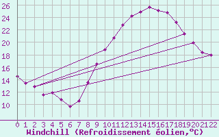 Courbe du refroidissement olien pour Viseu