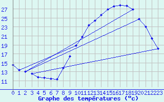 Courbe de tempratures pour Gap-Sud (05)