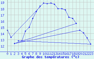 Courbe de tempratures pour Kapfenberg-Flugfeld