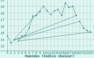 Courbe de l'humidex pour Vega-Vallsjo