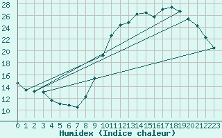 Courbe de l'humidex pour Le Touquet (62)