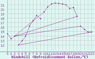 Courbe du refroidissement olien pour Lindenberg