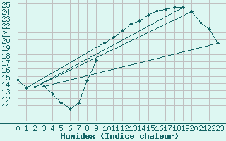 Courbe de l'humidex pour Avord (18)