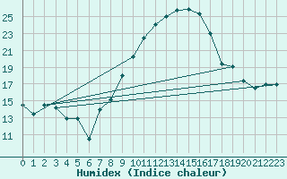 Courbe de l'humidex pour Talarn