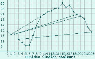 Courbe de l'humidex pour Colmar (68)