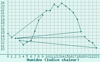 Courbe de l'humidex pour Zwiesel