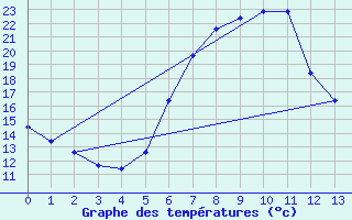 Courbe de tempratures pour Kamenica Nad Cirochou