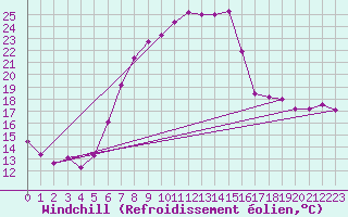 Courbe du refroidissement olien pour Bonn-Roleber