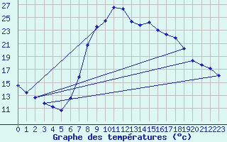 Courbe de tempratures pour Tortosa