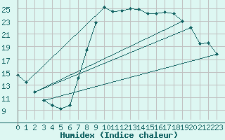 Courbe de l'humidex pour Molina de Aragn