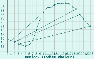 Courbe de l'humidex pour Montalbn