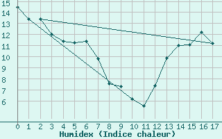 Courbe de l'humidex pour Lucky Lake