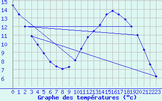 Courbe de tempratures pour Orly (91)