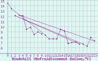 Courbe du refroidissement olien pour Mhling