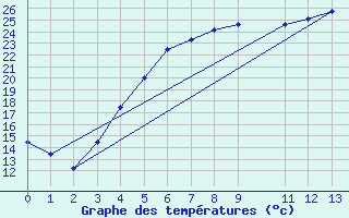 Courbe de tempratures pour Pudasjrvi lentokentt