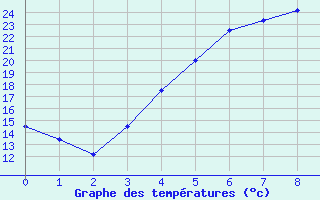 Courbe de tempratures pour Pudasjrvi lentokentt