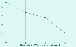 Courbe de l'humidex pour Sens (89)