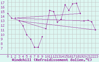 Courbe du refroidissement olien pour Clermont-Ferrand (63)
