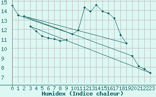 Courbe de l'humidex pour Pointe de Socoa (64)