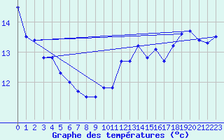 Courbe de tempratures pour Le Havre - Octeville (76)