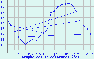 Courbe de tempratures pour Auch (32)