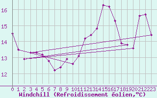 Courbe du refroidissement olien pour Dieppe (76)
