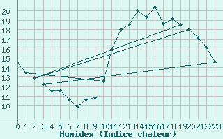 Courbe de l'humidex pour Charleroi (Be)