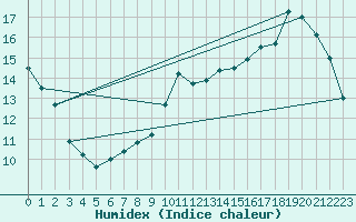 Courbe de l'humidex pour Muirancourt (60)