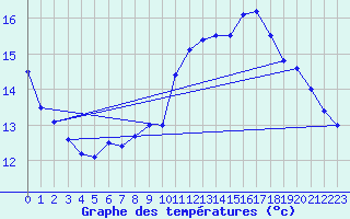 Courbe de tempratures pour Valognes (50)