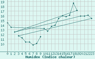 Courbe de l'humidex pour Leucate (11)