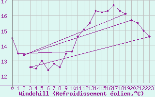 Courbe du refroidissement olien pour Dieppe (76)