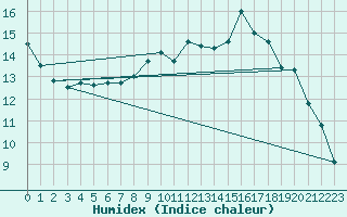 Courbe de l'humidex pour Fontannes (43)
