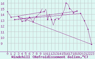 Courbe du refroidissement olien pour Hawarden