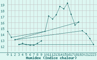 Courbe de l'humidex pour Millau - Soulobres (12)