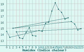 Courbe de l'humidex pour Alistro (2B)