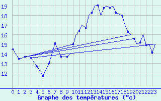 Courbe de tempratures pour Huesca (Esp)