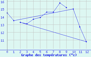 Courbe de tempratures pour Pietarsaari Kallan