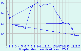 Courbe de tempratures pour Cap Sagro (2B)