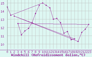 Courbe du refroidissement olien pour Cap Pertusato (2A)