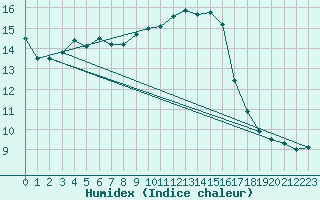 Courbe de l'humidex pour Chailles (41)