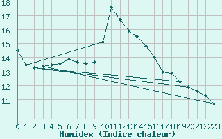 Courbe de l'humidex pour Bordeaux (33)