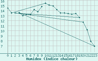 Courbe de l'humidex pour Glen Ogle