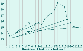 Courbe de l'humidex pour Shoeburyness
