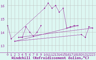 Courbe du refroidissement olien pour Cuxhaven