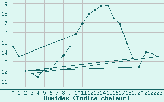Courbe de l'humidex pour Gschenen