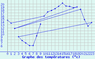 Courbe de tempratures pour Boulc (26)